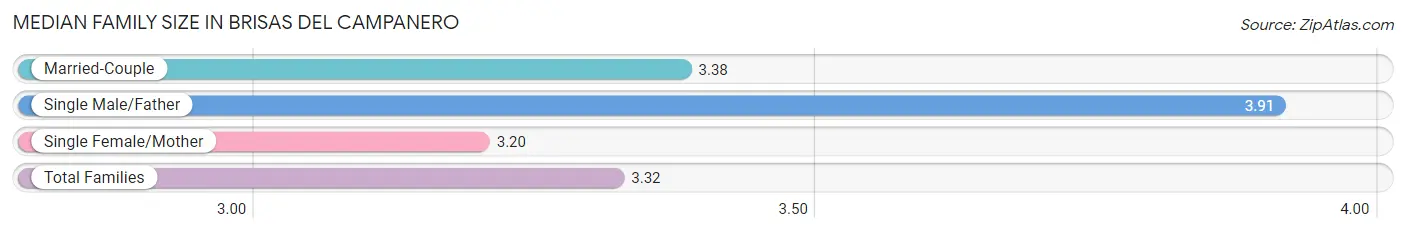 Median Family Size in Brisas del Campanero