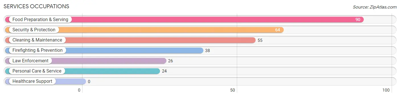 Services Occupations in Brisas del Campanero