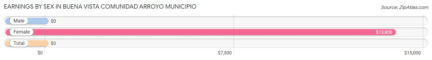 Earnings by Sex in Buena Vista comunidad Arroyo Municipio