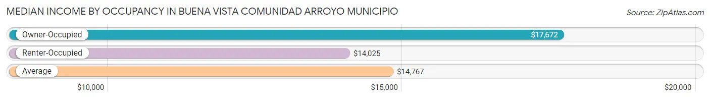 Median Income by Occupancy in Buena Vista comunidad Arroyo Municipio