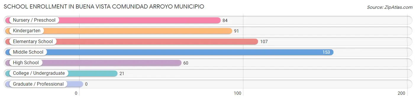 School Enrollment in Buena Vista comunidad Arroyo Municipio