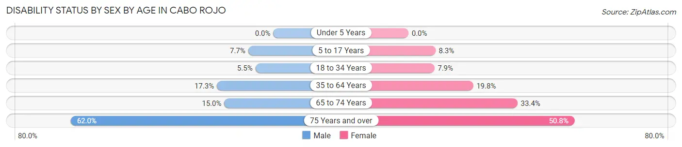 Disability Status by Sex by Age in Cabo Rojo