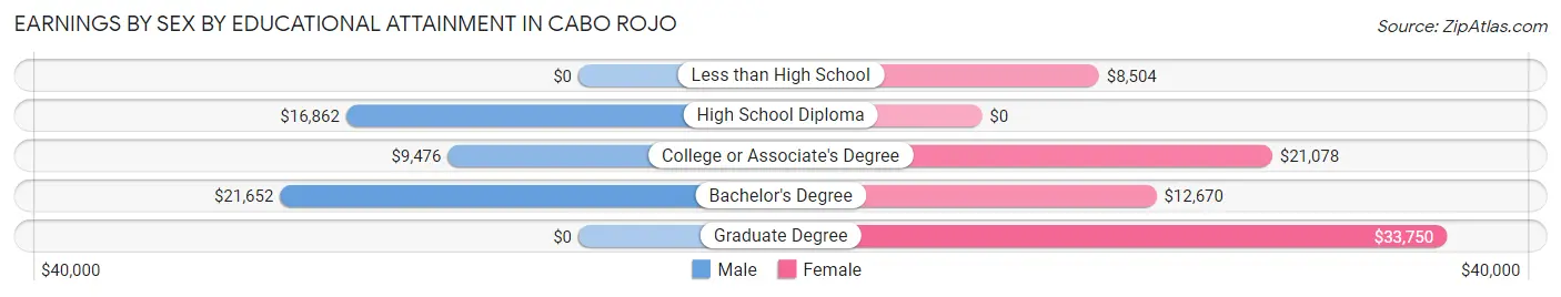 Earnings by Sex by Educational Attainment in Cabo Rojo
