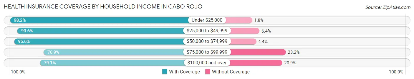 Health Insurance Coverage by Household Income in Cabo Rojo