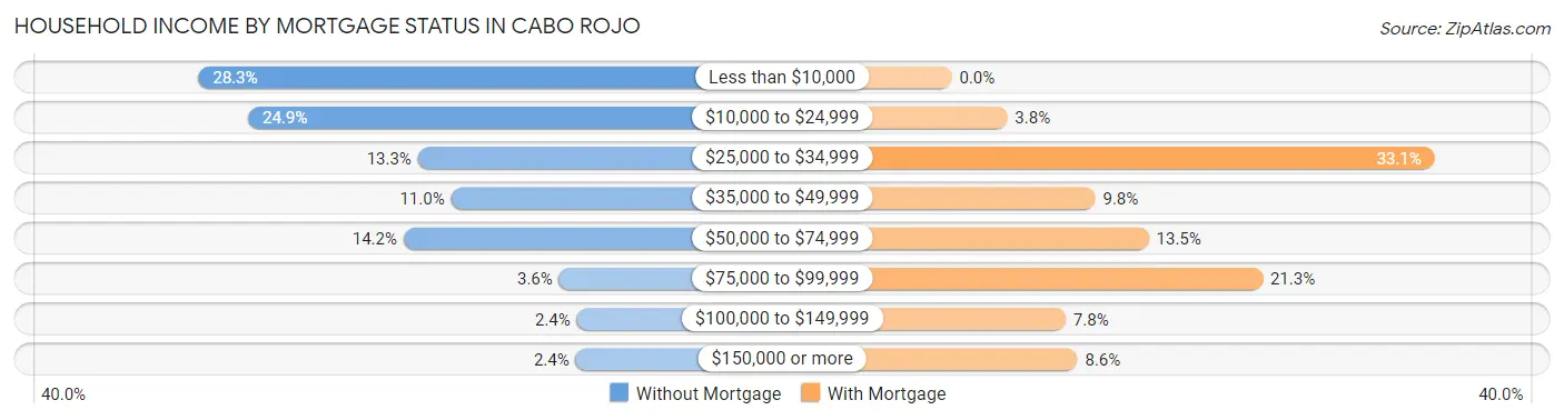 Household Income by Mortgage Status in Cabo Rojo