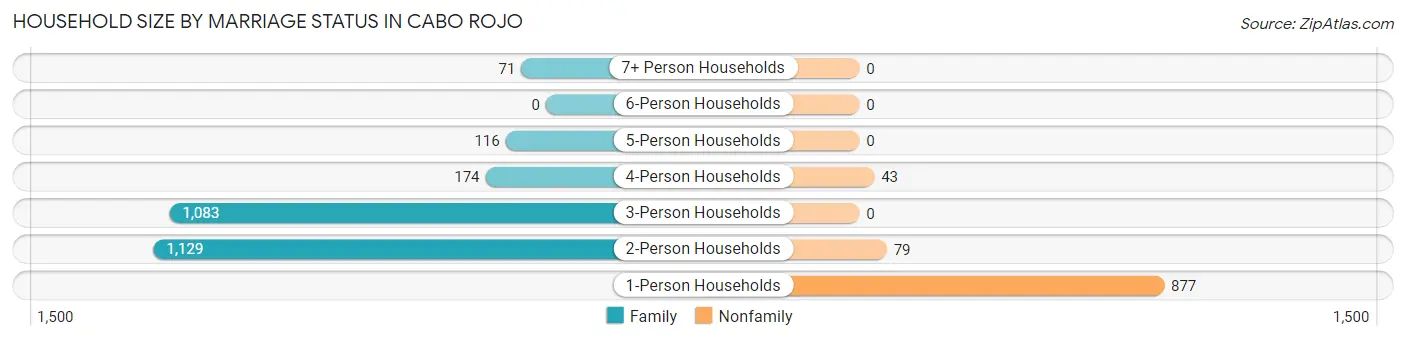 Household Size by Marriage Status in Cabo Rojo