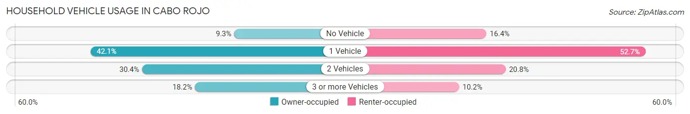 Household Vehicle Usage in Cabo Rojo