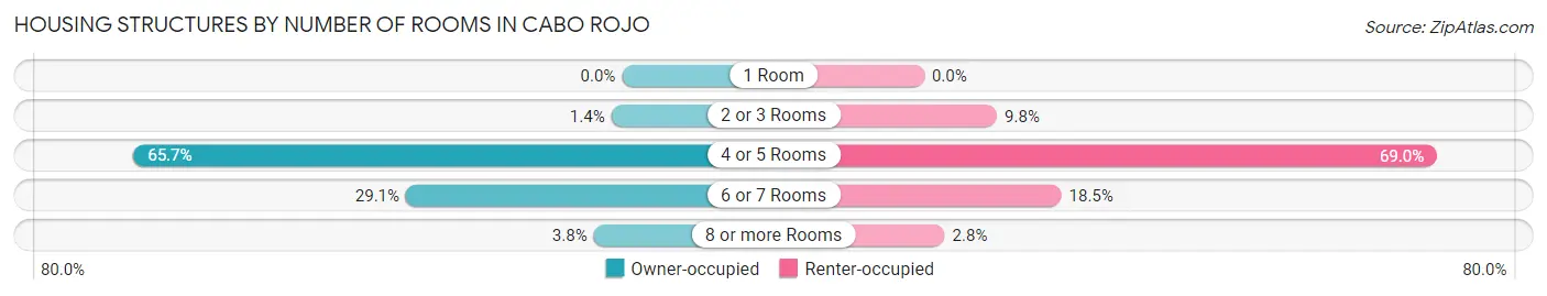 Housing Structures by Number of Rooms in Cabo Rojo