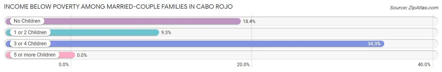 Income Below Poverty Among Married-Couple Families in Cabo Rojo