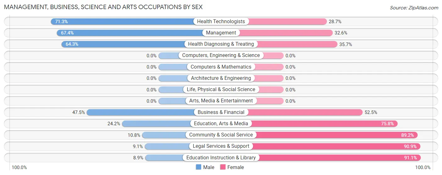 Management, Business, Science and Arts Occupations by Sex in Cabo Rojo