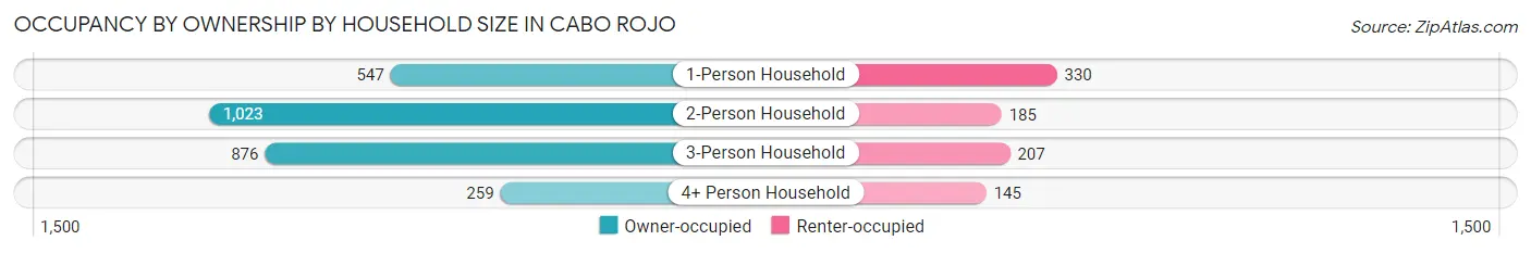 Occupancy by Ownership by Household Size in Cabo Rojo