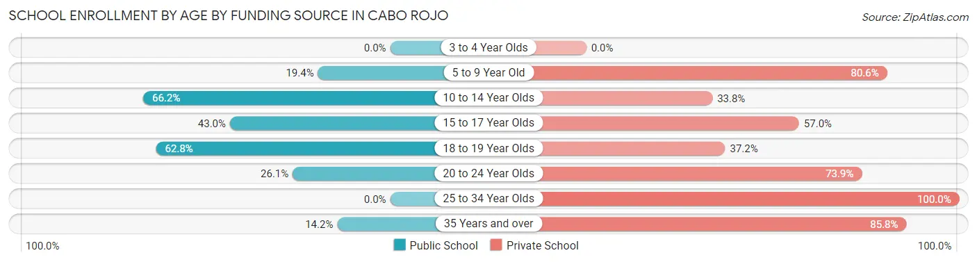 School Enrollment by Age by Funding Source in Cabo Rojo