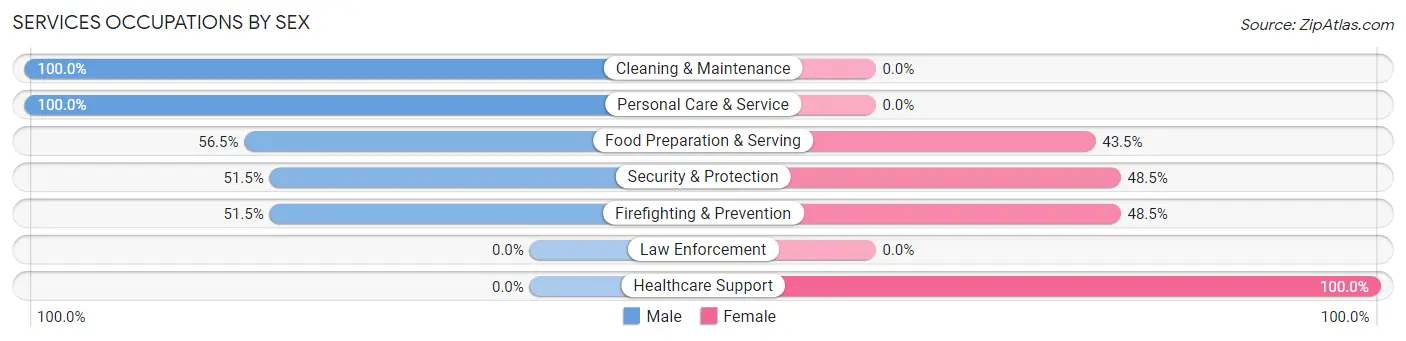 Services Occupations by Sex in Cabo Rojo