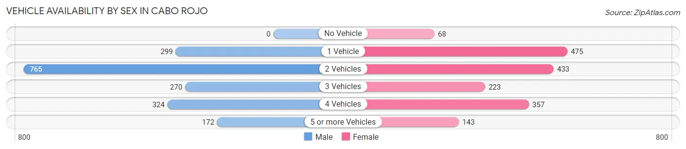 Vehicle Availability by Sex in Cabo Rojo