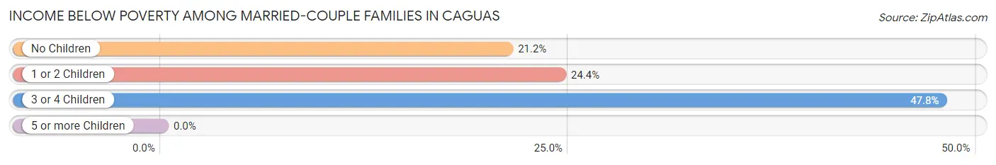 Income Below Poverty Among Married-Couple Families in Caguas