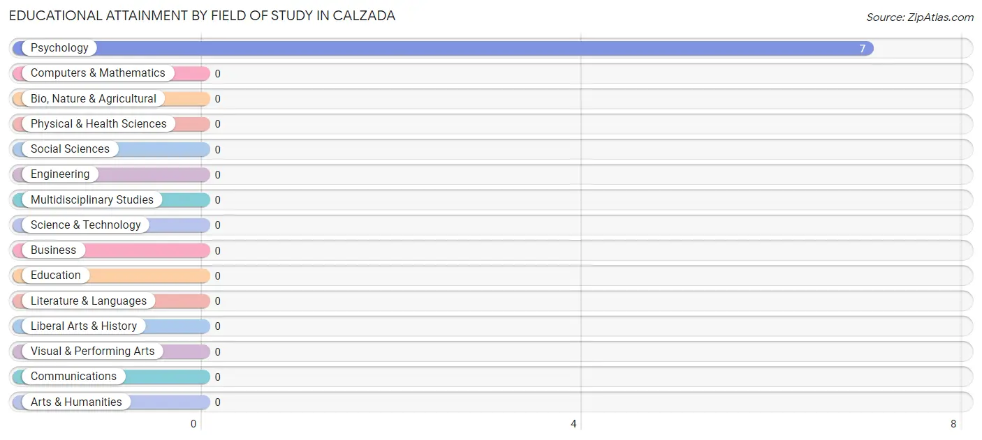 Educational Attainment by Field of Study in Calzada