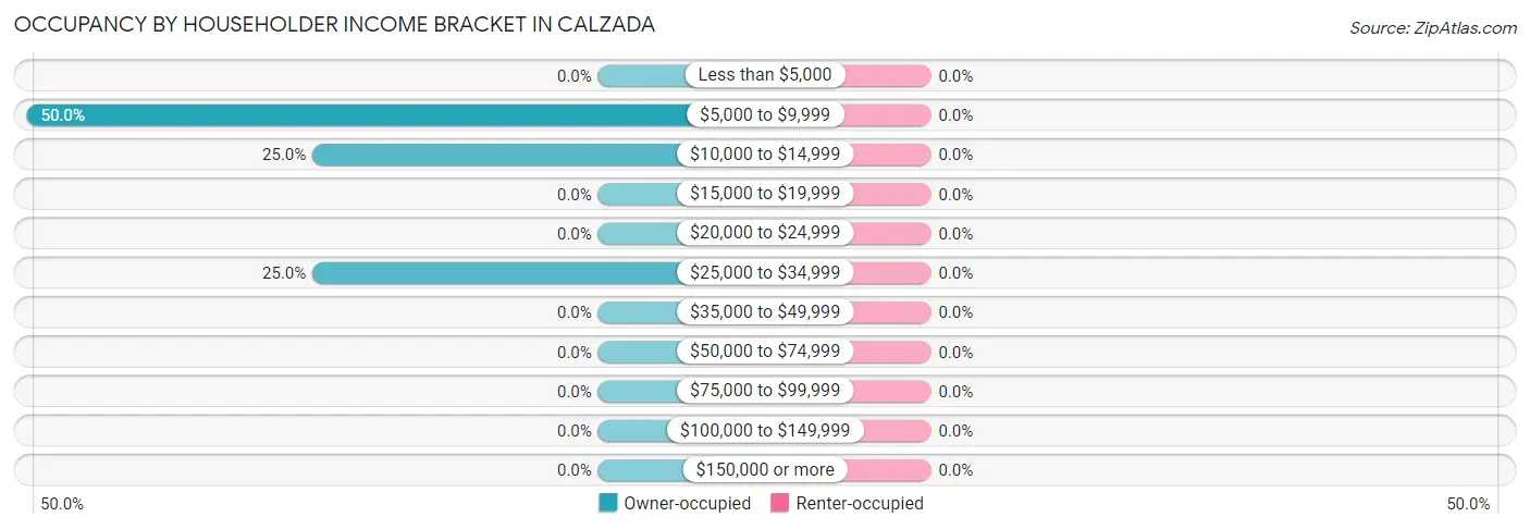 Occupancy by Householder Income Bracket in Calzada