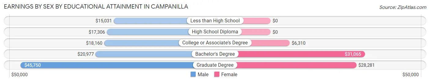 Earnings by Sex by Educational Attainment in Campanilla