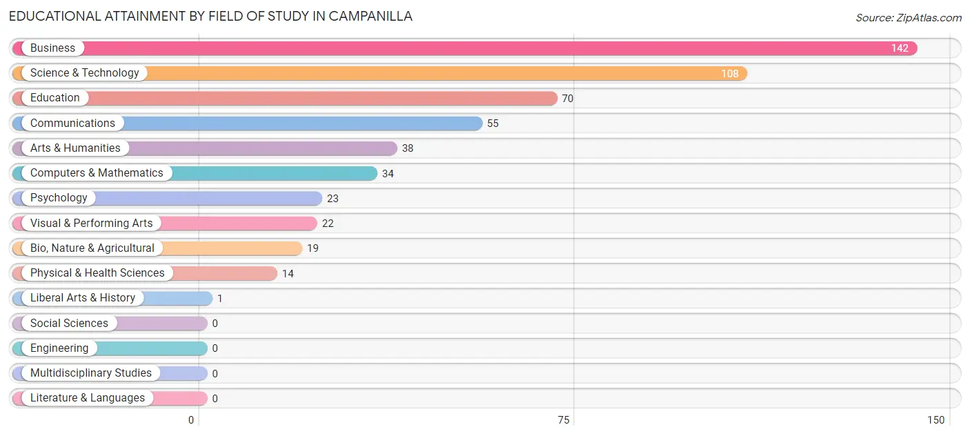 Educational Attainment by Field of Study in Campanilla