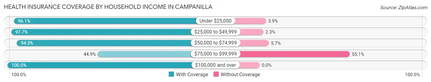Health Insurance Coverage by Household Income in Campanilla
