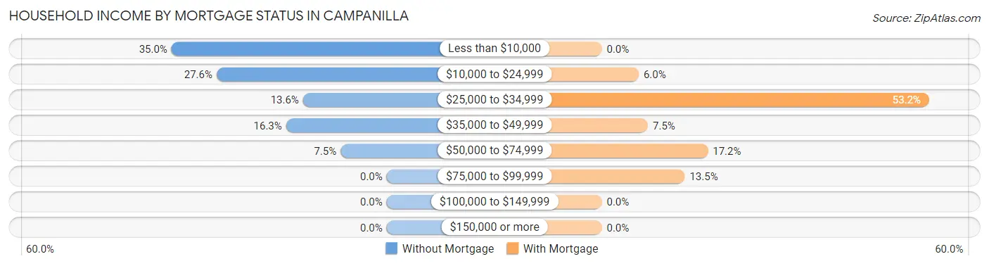 Household Income by Mortgage Status in Campanilla