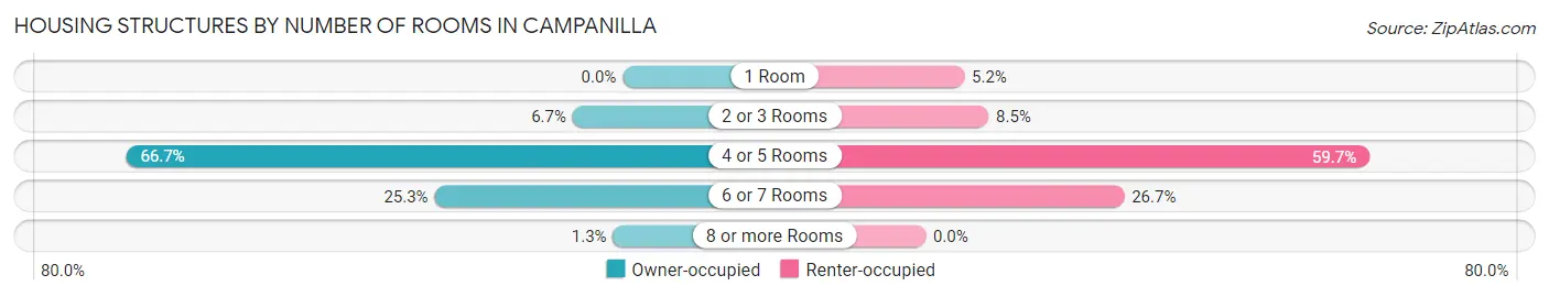 Housing Structures by Number of Rooms in Campanilla