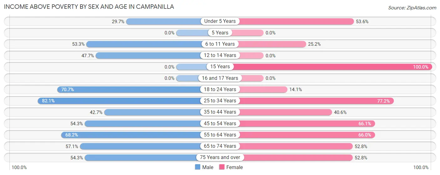 Income Above Poverty by Sex and Age in Campanilla