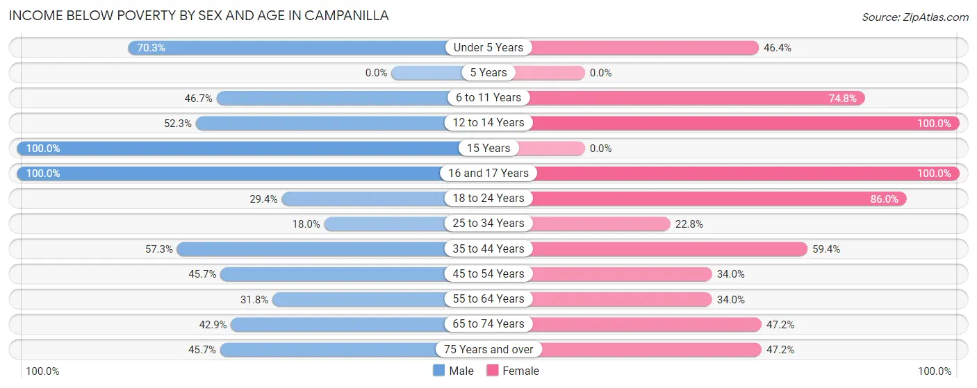 Income Below Poverty by Sex and Age in Campanilla