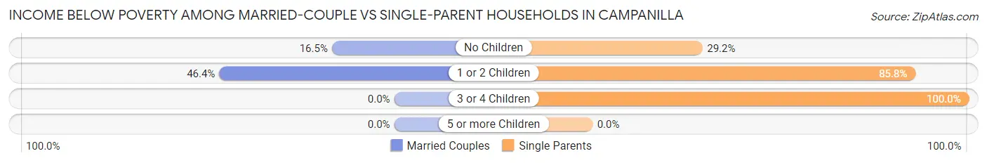 Income Below Poverty Among Married-Couple vs Single-Parent Households in Campanilla