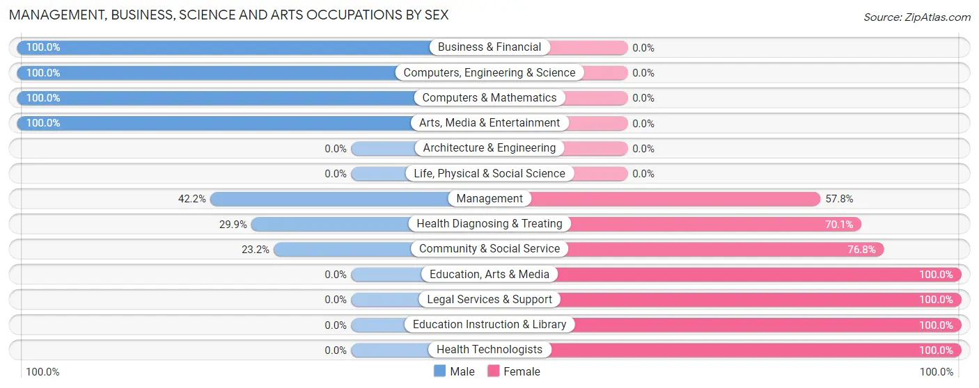 Management, Business, Science and Arts Occupations by Sex in Campanilla