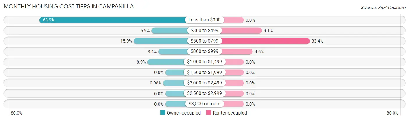 Monthly Housing Cost Tiers in Campanilla