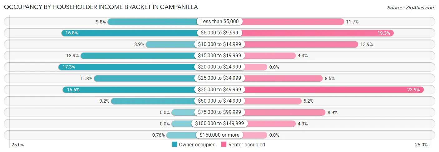 Occupancy by Householder Income Bracket in Campanilla