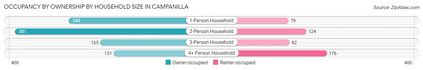 Occupancy by Ownership by Household Size in Campanilla