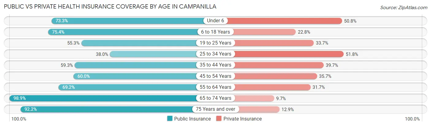 Public vs Private Health Insurance Coverage by Age in Campanilla