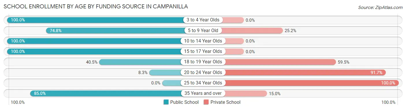 School Enrollment by Age by Funding Source in Campanilla