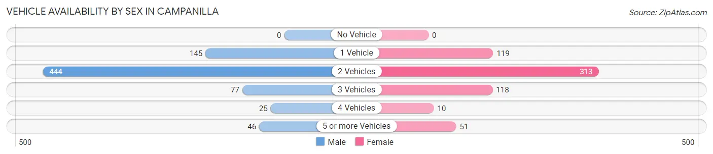 Vehicle Availability by Sex in Campanilla