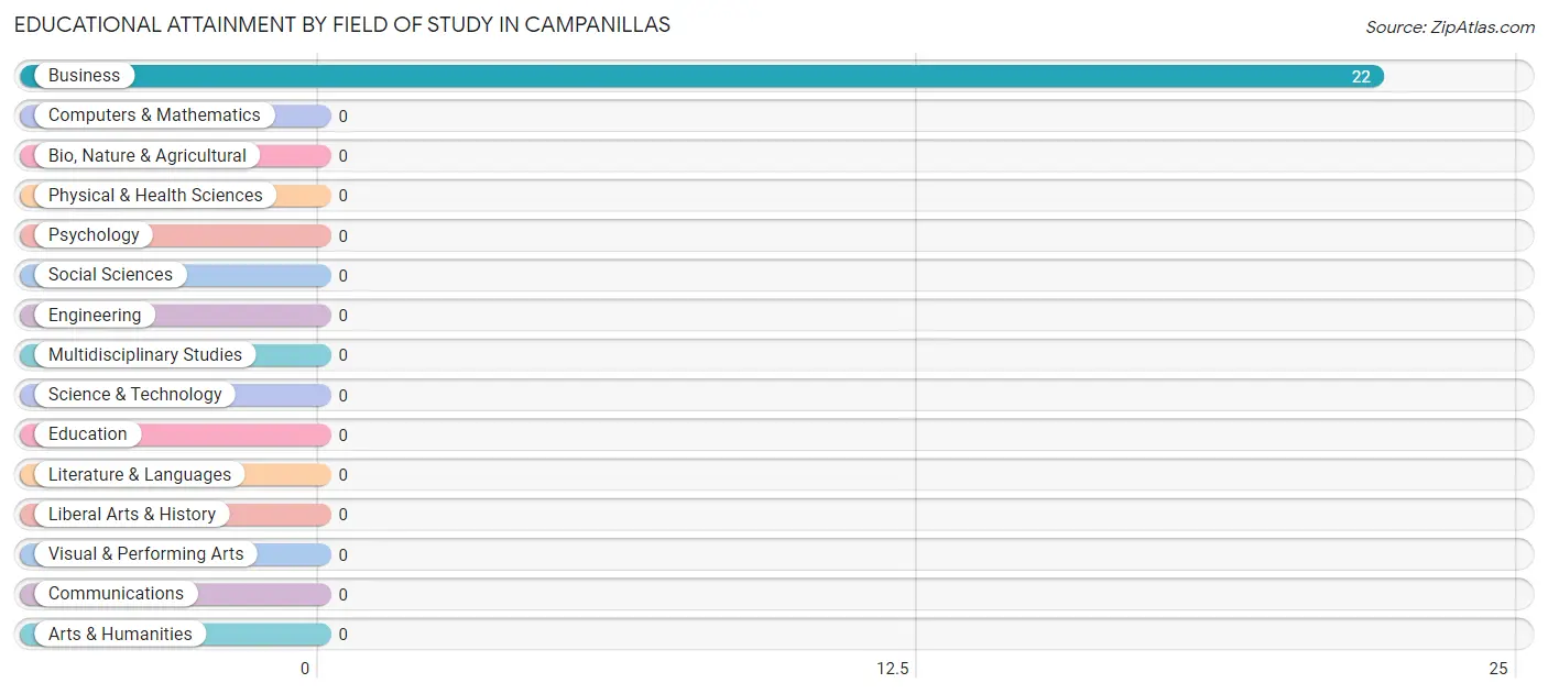 Educational Attainment by Field of Study in Campanillas