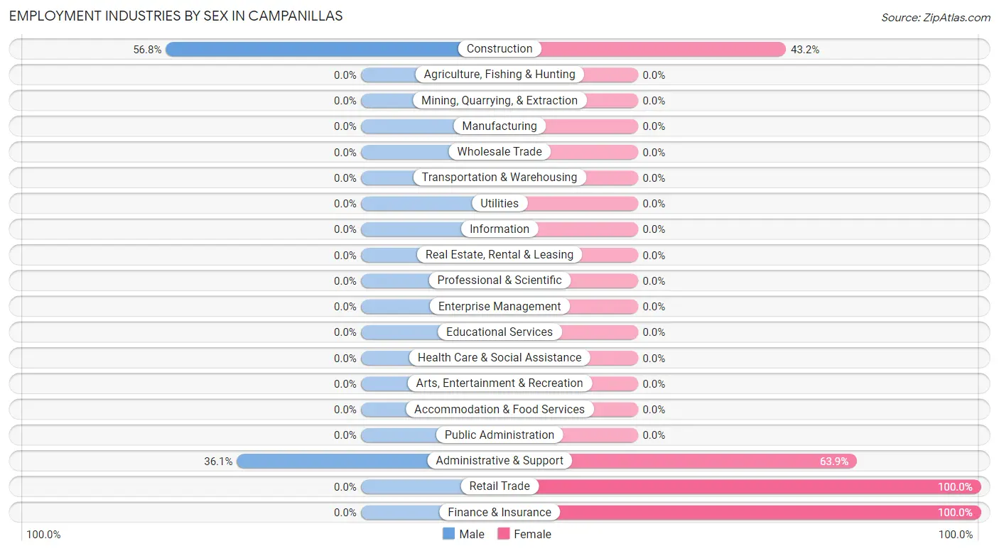 Employment Industries by Sex in Campanillas