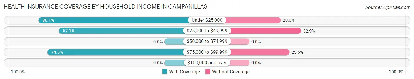 Health Insurance Coverage by Household Income in Campanillas