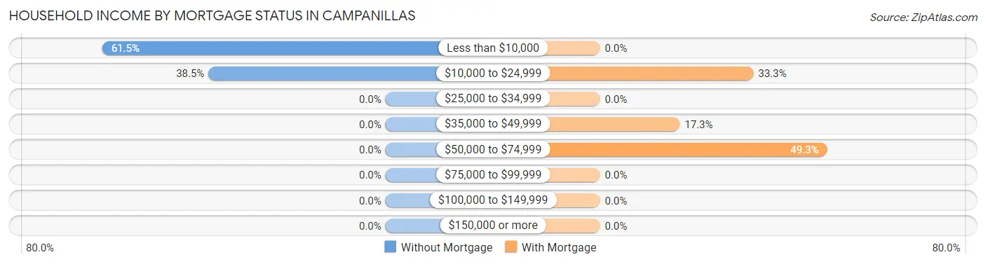Household Income by Mortgage Status in Campanillas