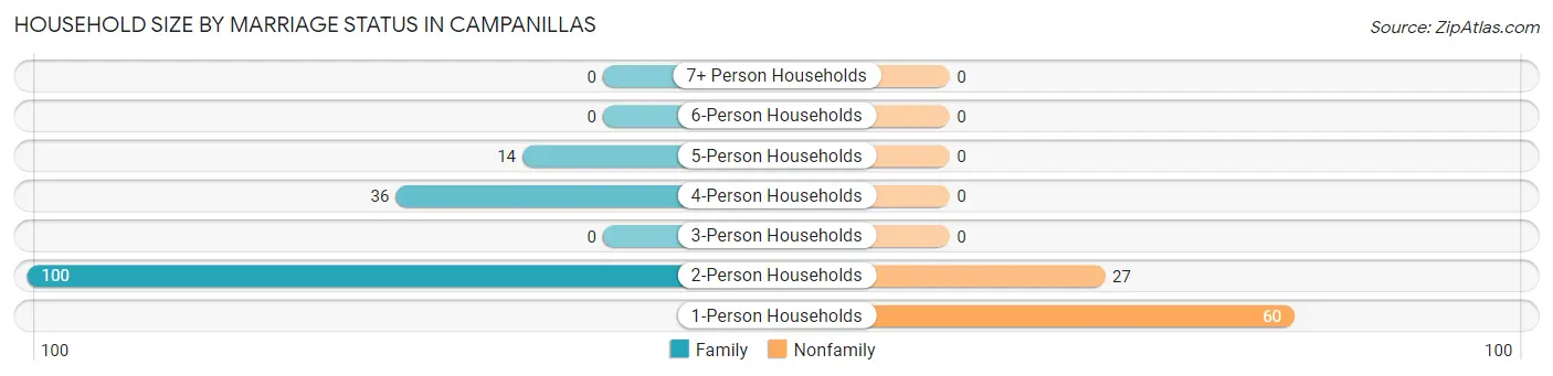 Household Size by Marriage Status in Campanillas