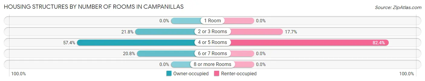 Housing Structures by Number of Rooms in Campanillas