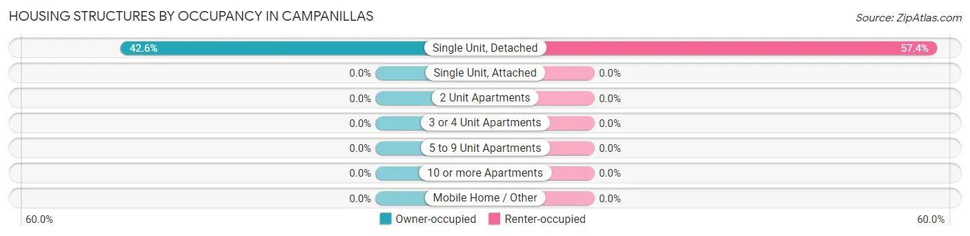 Housing Structures by Occupancy in Campanillas