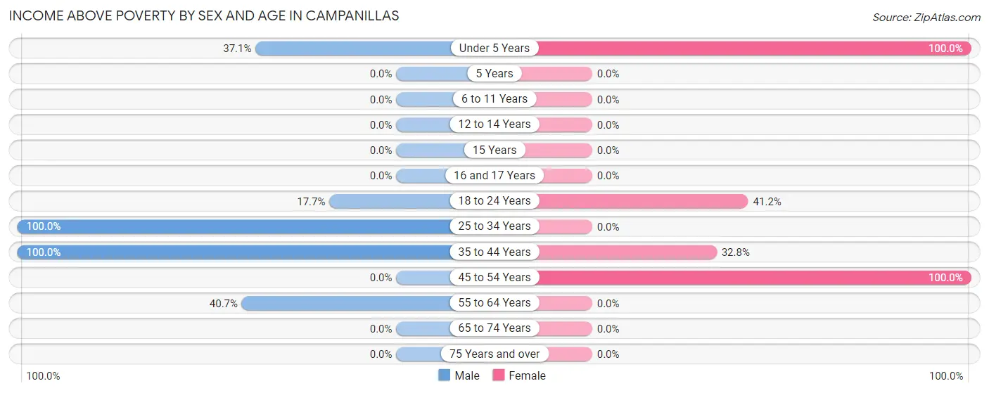 Income Above Poverty by Sex and Age in Campanillas