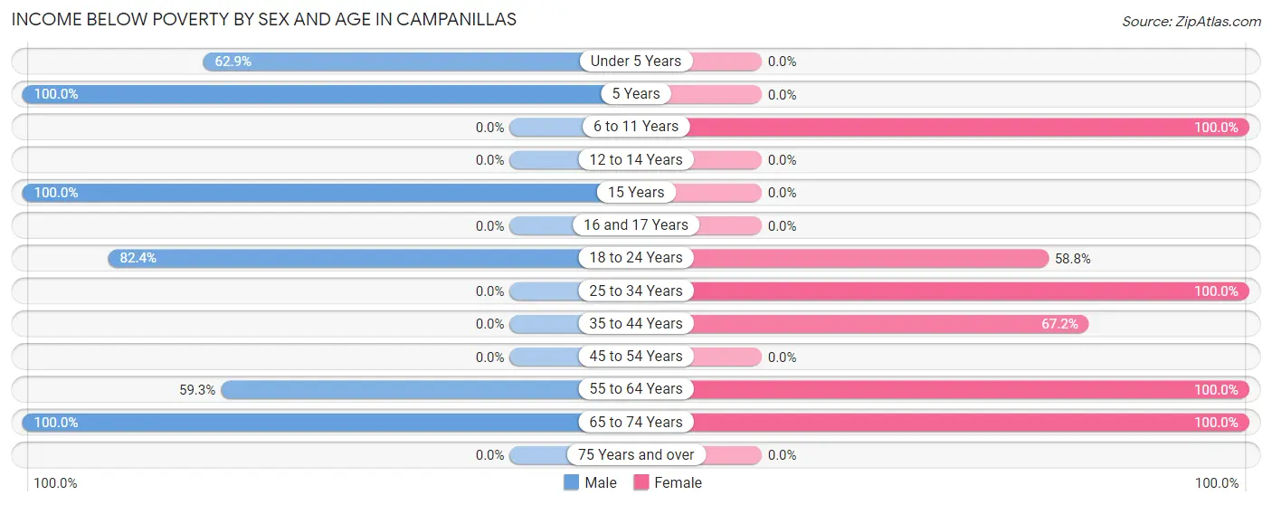 Income Below Poverty by Sex and Age in Campanillas