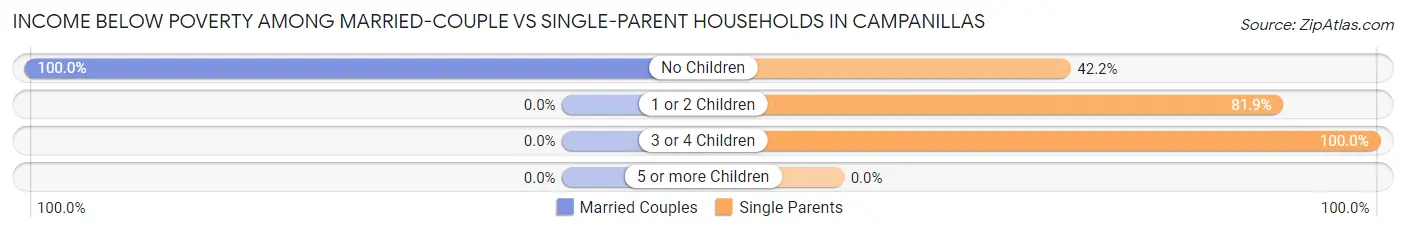 Income Below Poverty Among Married-Couple vs Single-Parent Households in Campanillas