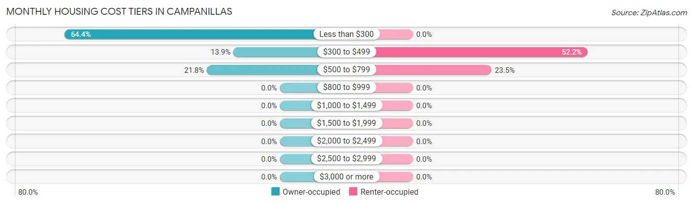 Monthly Housing Cost Tiers in Campanillas