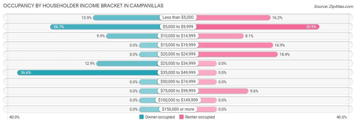 Occupancy by Householder Income Bracket in Campanillas