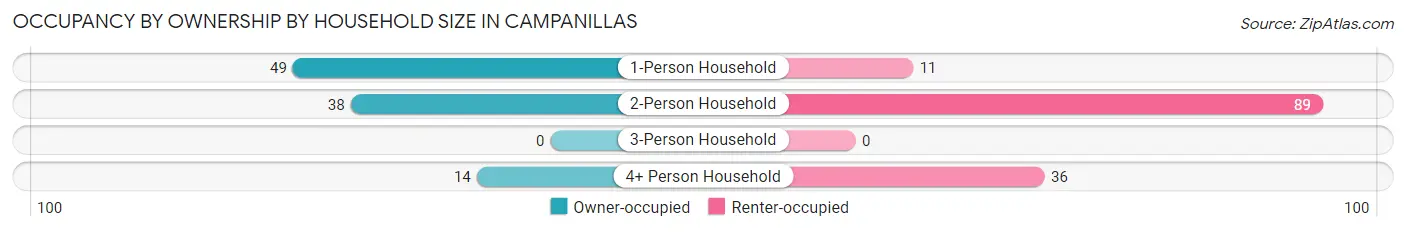 Occupancy by Ownership by Household Size in Campanillas