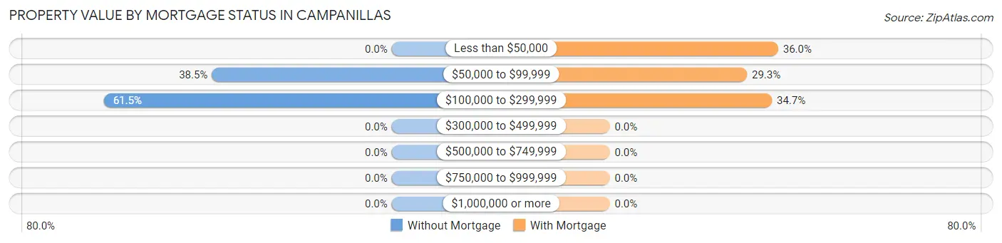 Property Value by Mortgage Status in Campanillas